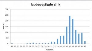 chikungunya grafiek